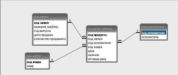 База данных музыки. База данных музыкального магазина. Магазин музыкальных инструментов база данных. БД музыкальный магазин. База данных музыкальный салон.