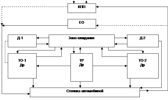 Процессов на рисунке 2. Схема производственного процесса АТП. Технологический процесс АТП. Схема технологического процесса Ео. Функциональная схема АТП.