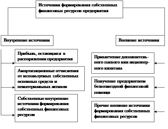 Источник формирования капитала ао