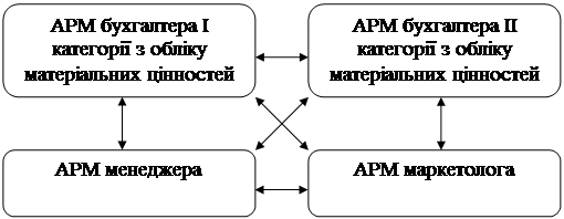 Арм бухгалтера. Схема АРМ бухгалтера. Автоматизированное рабочее место бухгалтера схема. Информационная модель АРМ бухгалтера. Структура автоматизированного рабочего места бухгалтера.