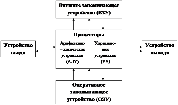 Нарисуйте схему фон неймана опишите устройства