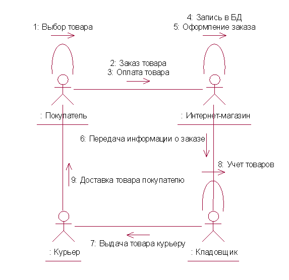 Диаграмма взаимодействия интернет магазина