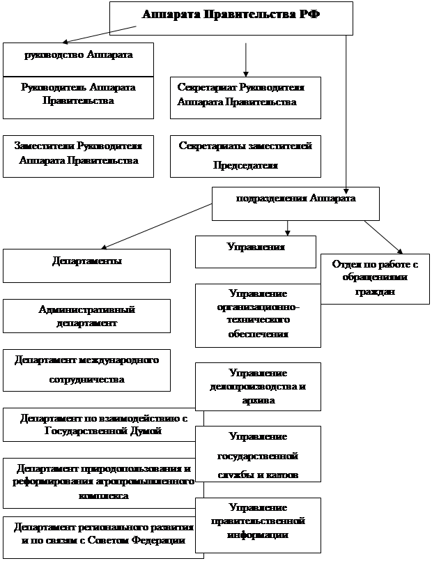 Структура российского правительства