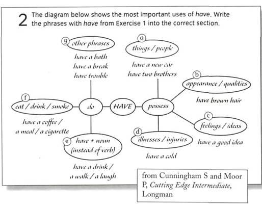 Studies lexical material of English