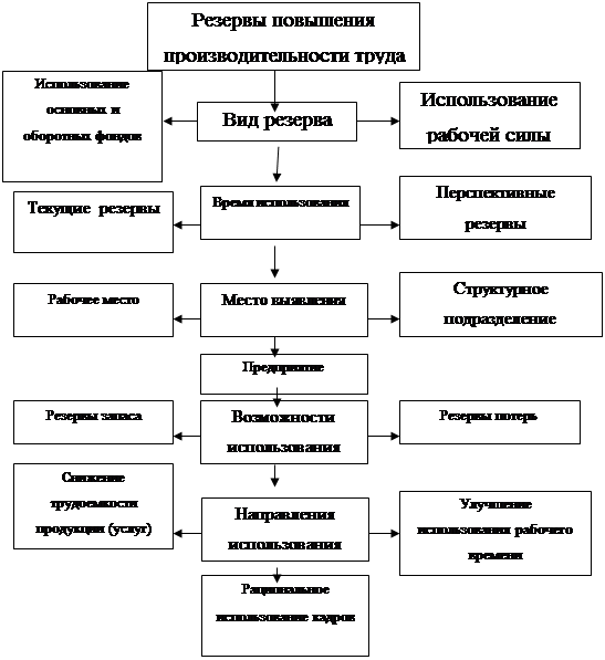 Факторы эффективность использования трудовых ресурсов