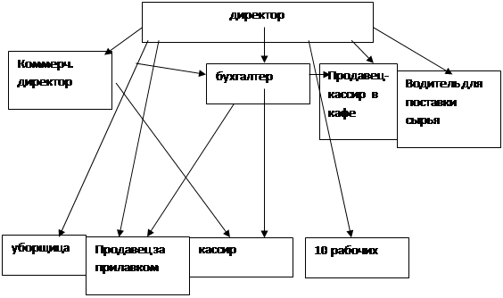 Организационный план кондитерской