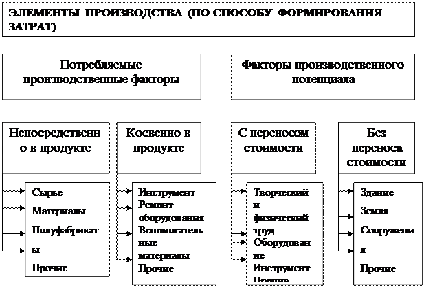 Производственный элемент. Основные элементы производства. Элементы производственного процесса. Основные элементы организации производства. Основные элементы процесса организации производства.