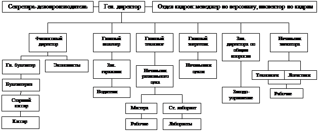 Организационная структура хлебозавода схема