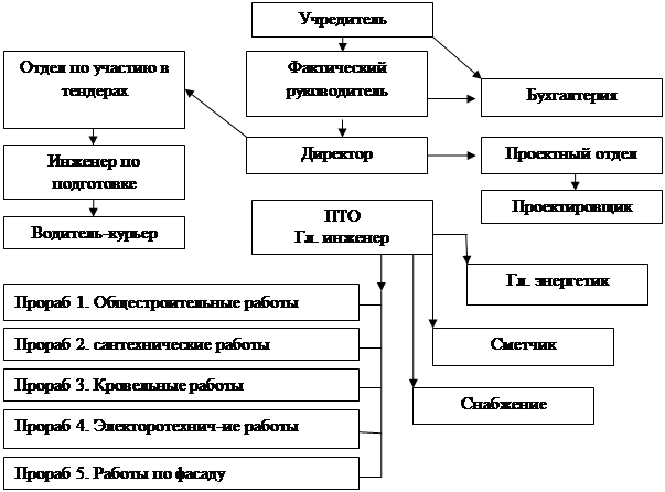 Схема строительной компании