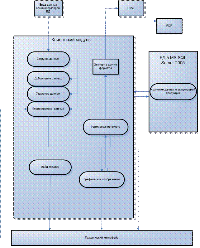 Разработка тестовых модулей проекта для тестирования отдельных модулей