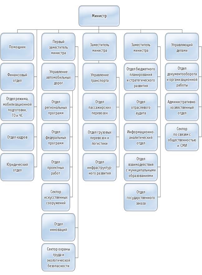 Структура минтранса россии схема