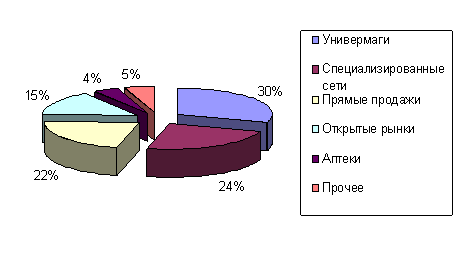 Ситуация на рынке потребительских товаров