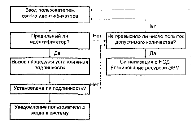 Схема идентификации и установления подлинности пользователя