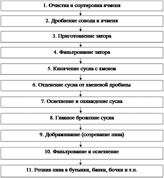 Схема приготовления пива