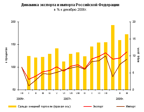 Показатели открытости национальной экономики. Уровень открытости экономики России график.