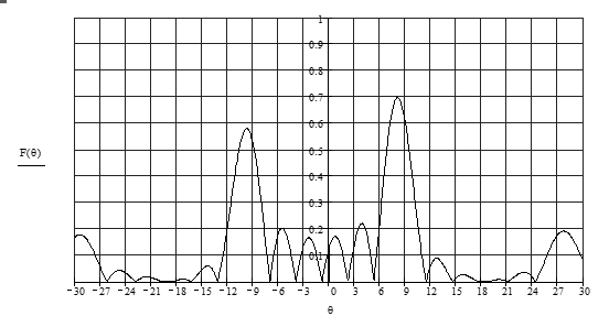 Диаграмма направленности антенной решетки в mathcad