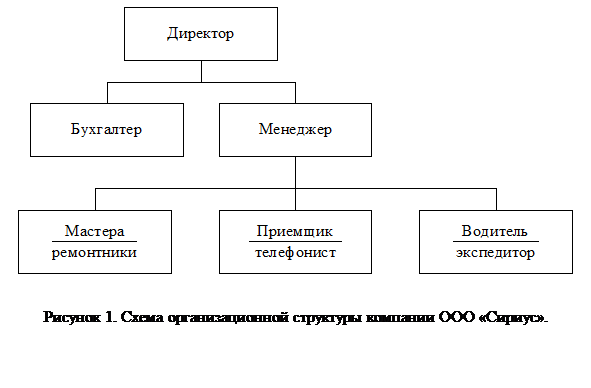 Структура управления предприятием схема