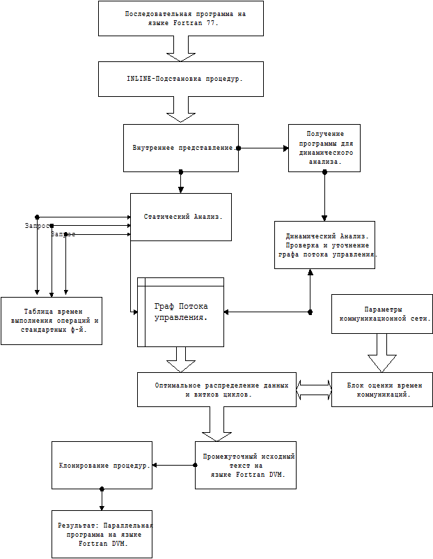 Получение программы. Построение управляющего графа программы. Граф системы компьютер управляет. Статический анализ схемы. Автоматическое распараллеливание программ.