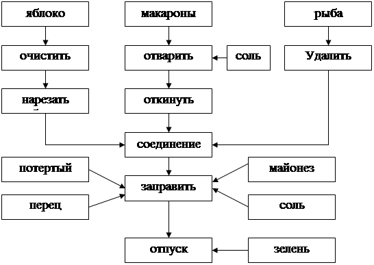 Спагетти технологическая карта