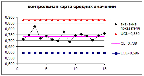 Контрольная карта средних значений