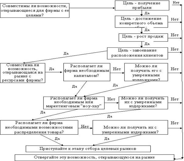 Курсовая работа маркетинговая деятельность. Анализ рыночных возможностей схема. Оценка рыночных возможностей с точки зрения целей и ресурсов фирмы. Анализ рыночных возможностей фирмы. Этапы подбора.