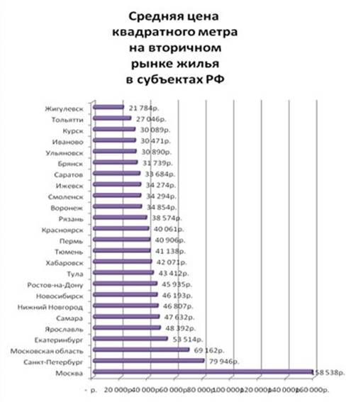 Этажи Стоимость Квадратного Метра