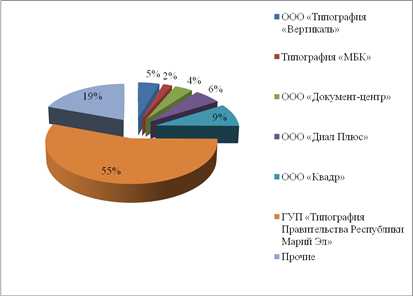 Бизнес план открытие типографии